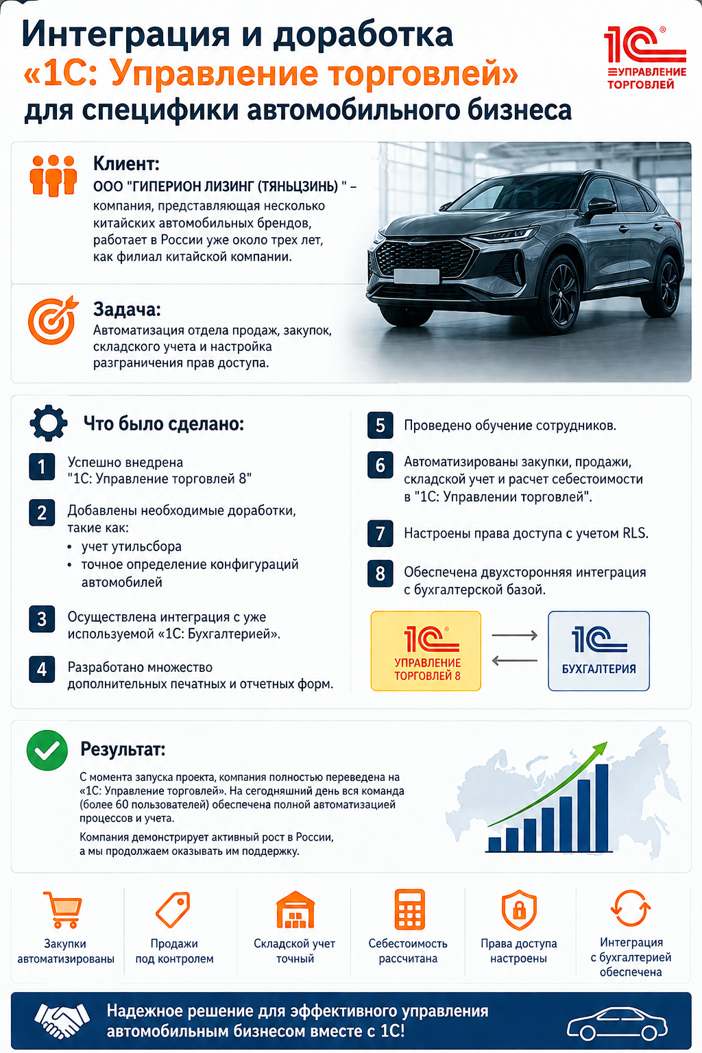 Интеграция и доработка «1С: Управление торговлей» под специфику автомобильного бизнеса